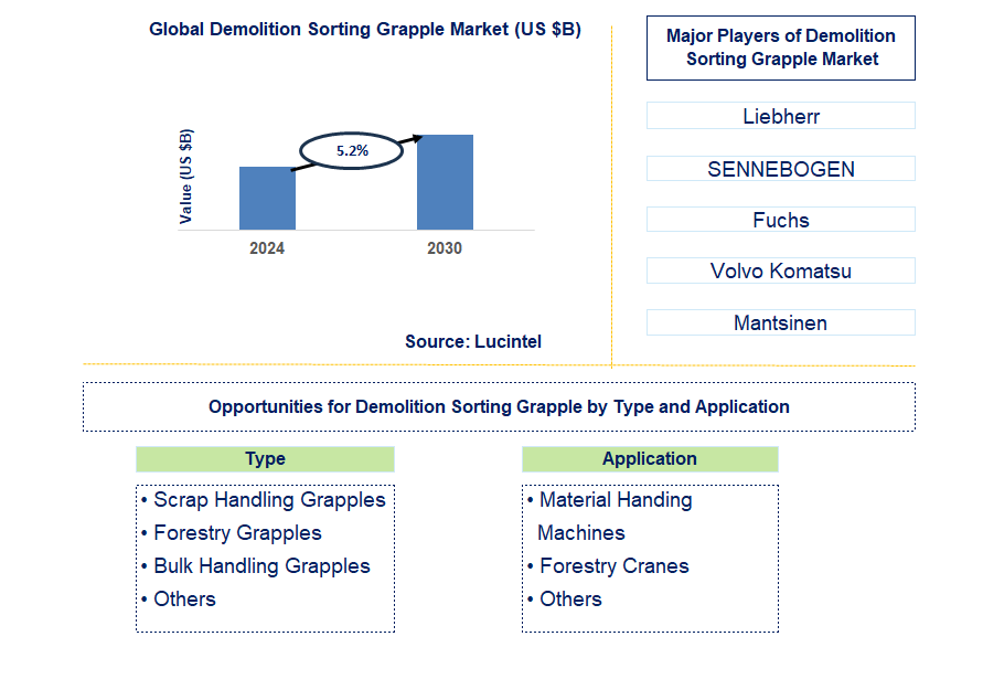 Demolition Sorting Grapple Trends and Forecast